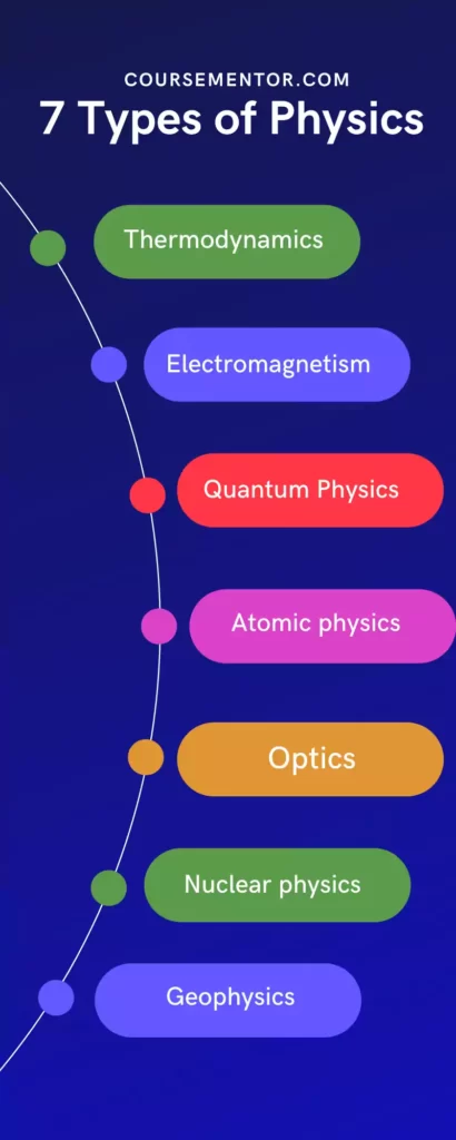 types of physics phd