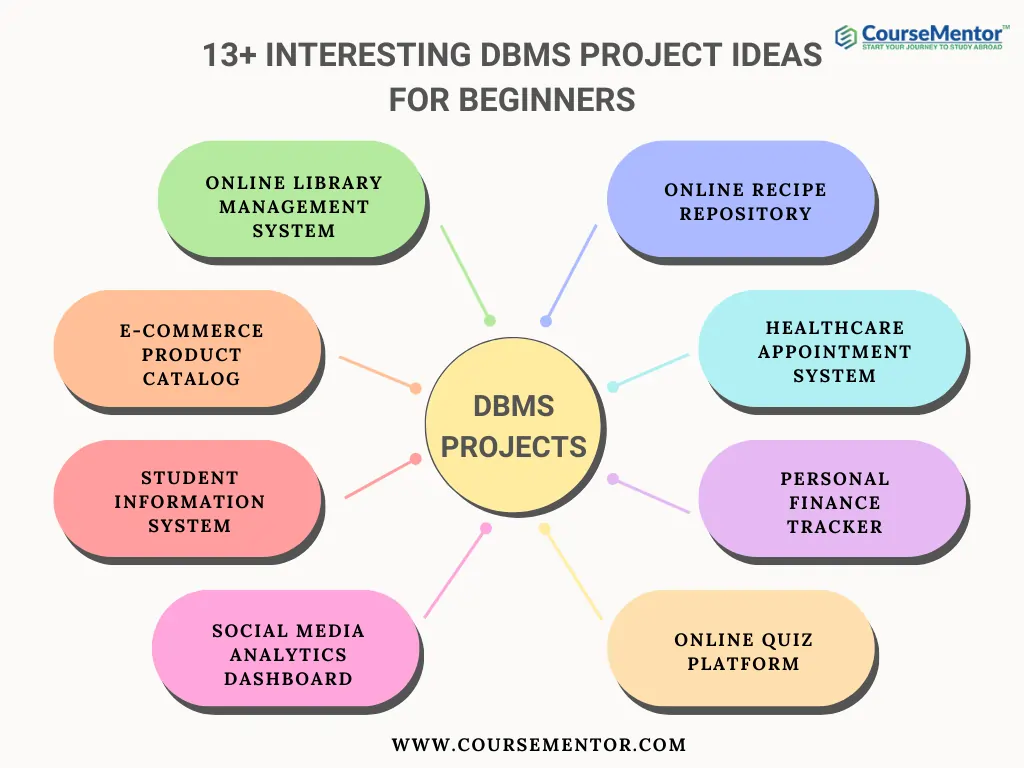 DBMS Project Ideas For Beginners 