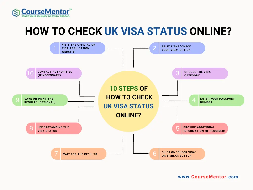 How to Check UK Visa Status Online