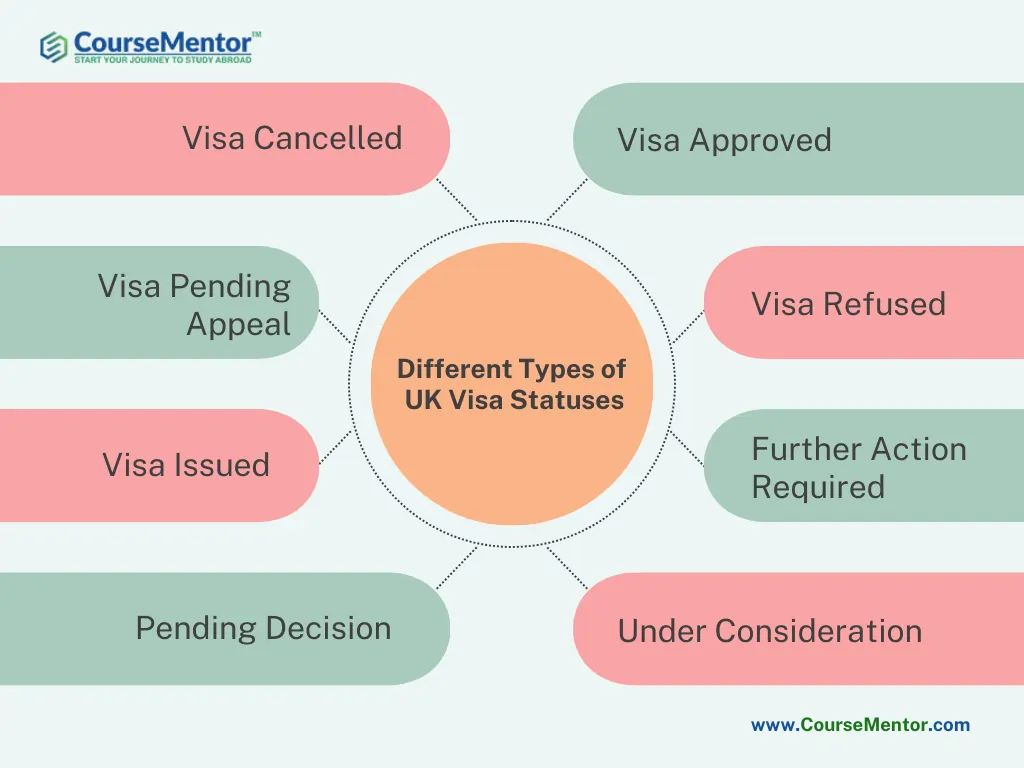 Different Types of UK Visa Statuses