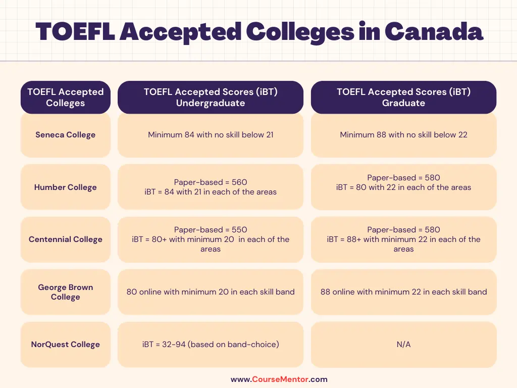 TOEFL accepted colleges in Canada