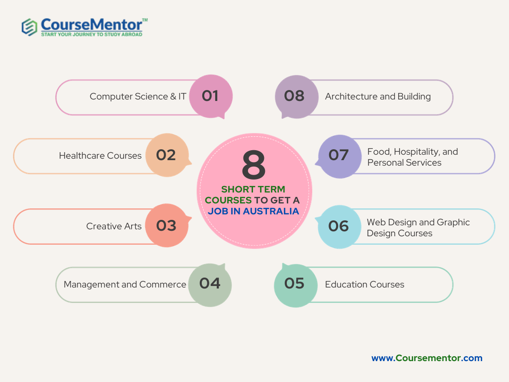 8 Best Short term Courses to Get a Job in Australia in 2024