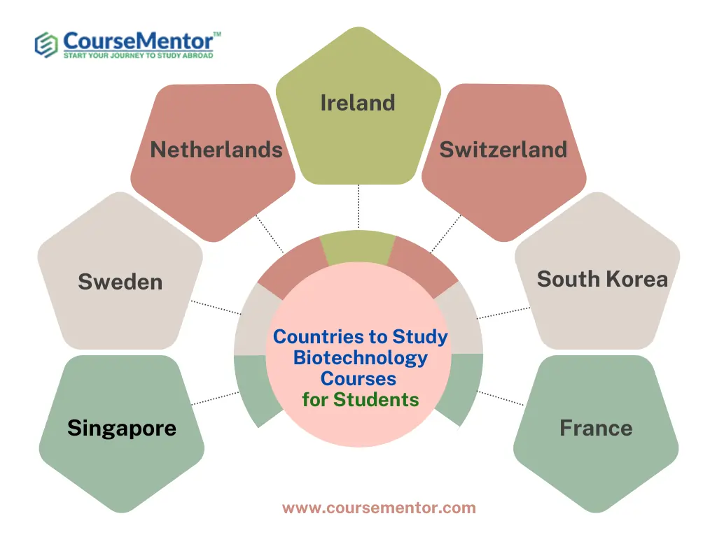 Countries to Study Biotechnology Courses  for Students