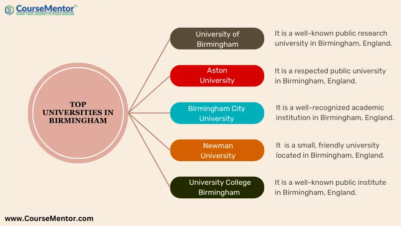 Top Universities In Birmingham
